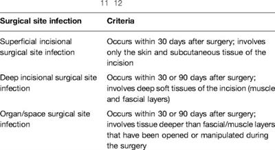 Surgical Site Infection Following Single-Port Appendectomy: A Systematic Review of the Literature and Meta-Analysis
